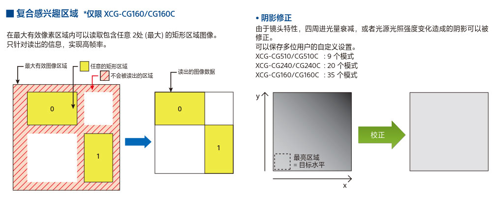 索尼CCD機(jī)器視覺(jué)系統(tǒng)XCG-CG系列