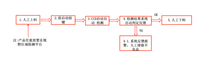 ccd視覺影像檢測設(shè)備