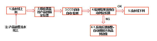 機器視覺字符缺陷檢測系統(tǒng)