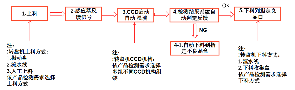 外觀視覺檢測設(shè)備