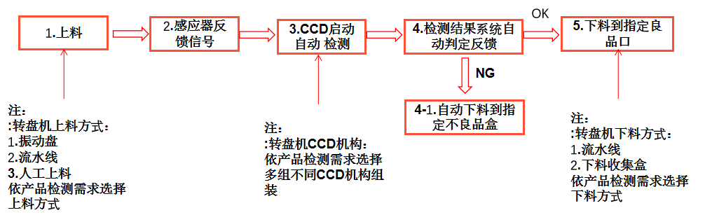 尺寸自動(dòng)化視覺(jué)檢測(cè)設(shè)備