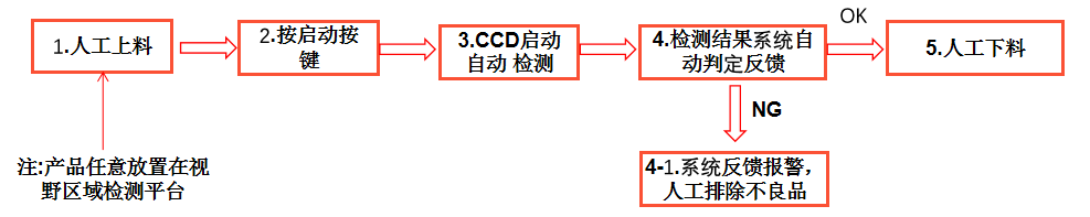 視覺檢測(cè)設(shè)備生產(chǎn)廠家