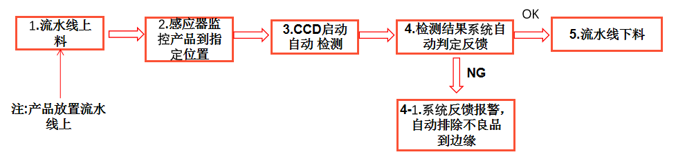 工業(yè)ccd機(jī)器視覺檢測(cè)設(shè)備